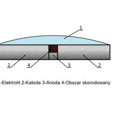 Co to jest korozja chemia? Zrozumienie przyczyn i skutków tego procesu