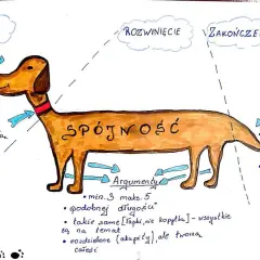 Ilustracja psa z etykietami: Wstęp, Rozwinięcie, Zakończenie, Spójność, Argumenty, Ogon.