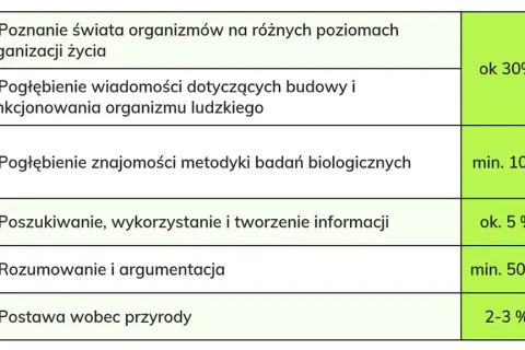 Co zawsze jest na maturze z biologii? Kluczowe tematy, które musisz znać