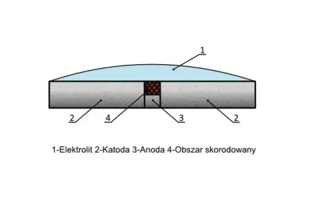 Co to jest korozja chemia? Zrozumienie przyczyn i skutków tego procesu