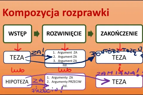 Jak napisać rozprawkę maturalną - przykłady i skuteczne wskazówki