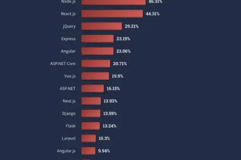 Jakiego języka programowania się uczyć, aby nie żałować wyboru?