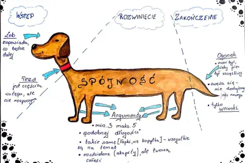 Ilustracja psa z etykietami: Wstęp, Rozwinięcie, Zakończenie, Spójność, Argumenty, Ogon.