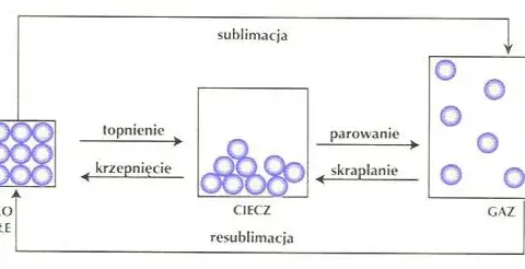 Co to jest materia w chemii? Kluczowe właściwości i stany materii
