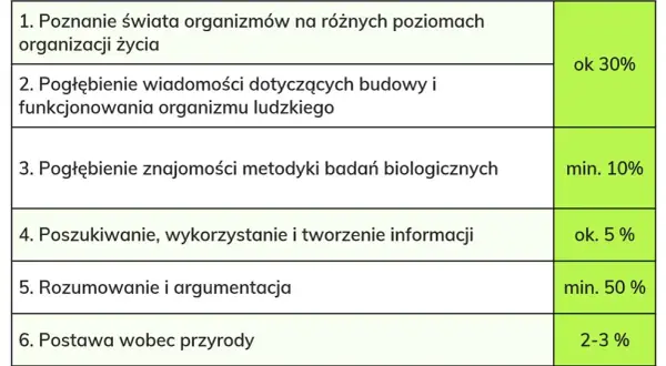 Co zawsze jest na maturze z biologii? Kluczowe tematy, które musisz znać