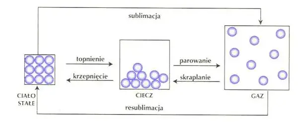 Co to jest materia w chemii? Kluczowe właściwości i stany materii