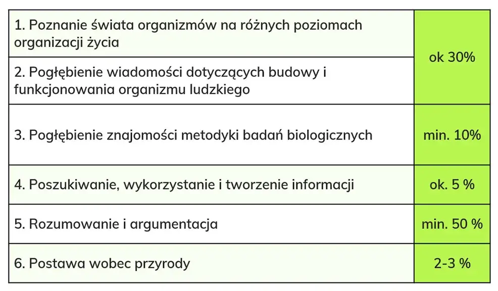 Co zawsze jest na maturze z biologii? Kluczowe tematy, które musisz znać