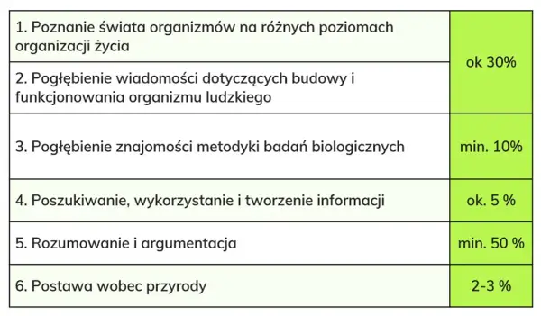 Co zawsze jest na maturze z biologii? Kluczowe tematy, które musisz znać