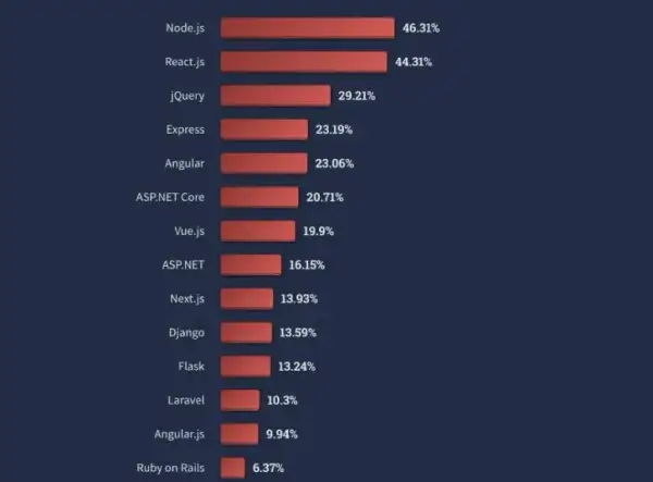 Jakiego języka programowania się uczyć, aby nie żałować wyboru?